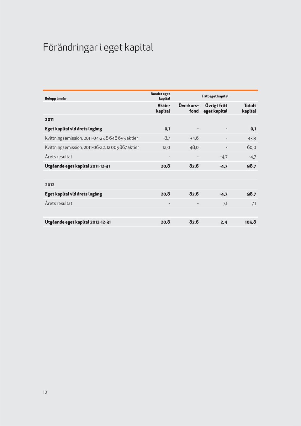 Kvittningsemission, 2011-06-22, 12 005 867 aktier 12,0 48,0-60,0 Årets resultat - - -4,7-4,7 Utgående eget kapital 2011-12-31 20,8