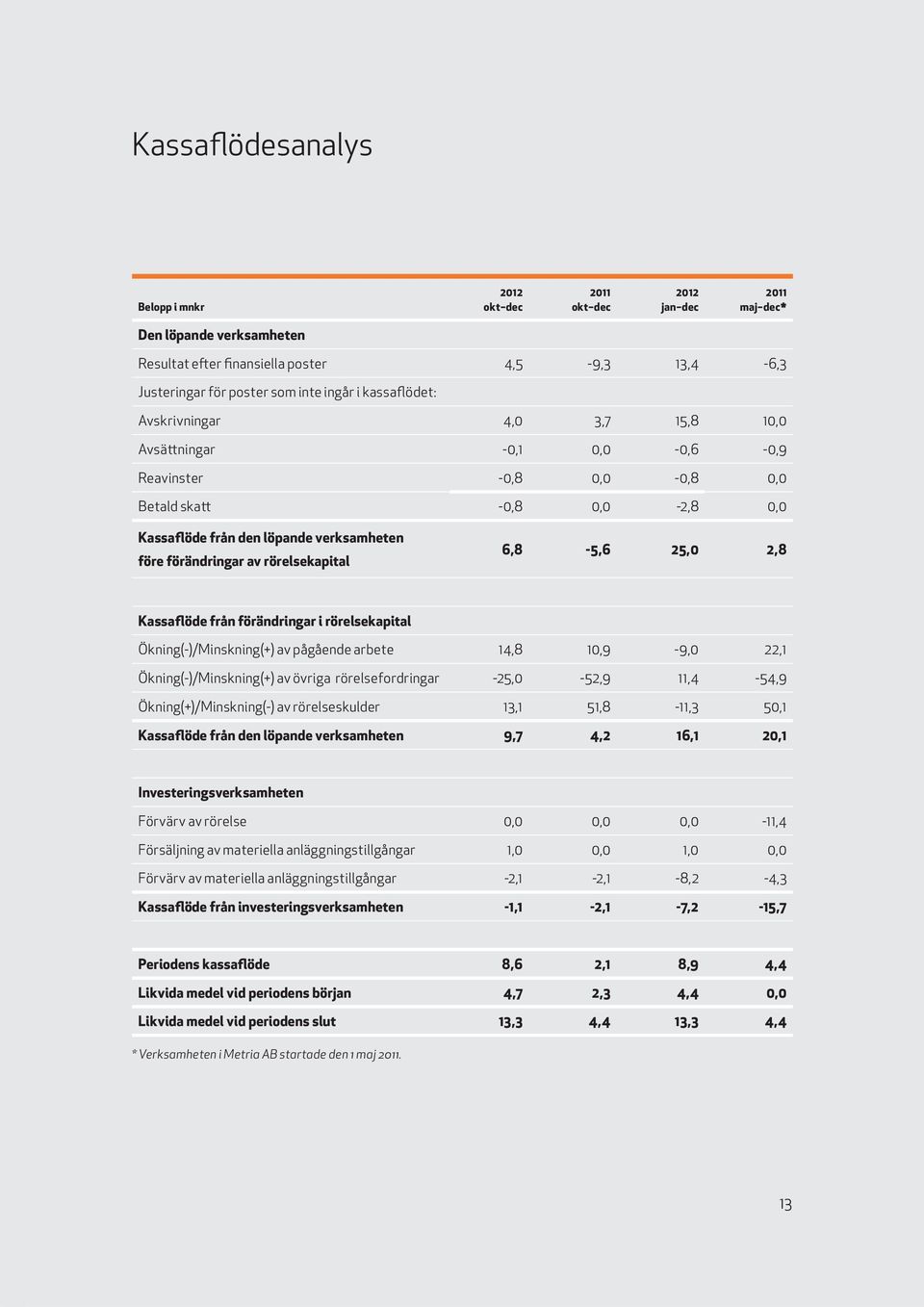 rörelsekapital 6,8-5,6 25,0 2,8 Kassaflöde från förändringar i rörelsekapital Ökning(-)/Minskning(+) av pågående arbete 14,8 10,9-9,0 22,1 Ökning(-)/Minskning(+) av övriga rörelsefordringar