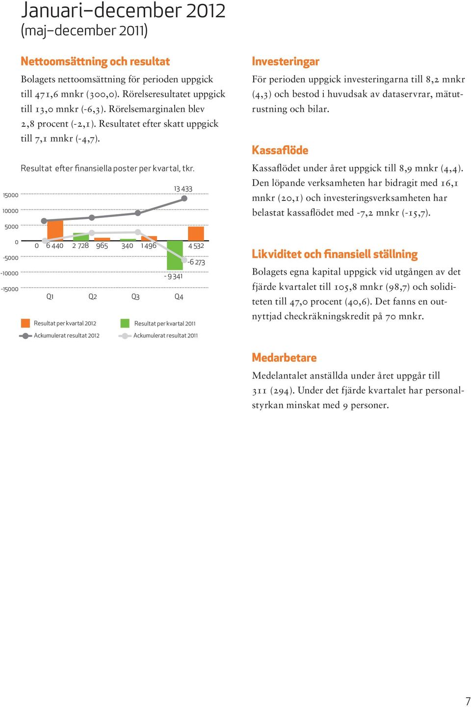 13 433 15000 10000 5000 Investeringar För perioden uppgick investeringarna till 8,2 mnkr (4,3) och bestod i huvudsak av dataservrar, mätutrustning och bilar.