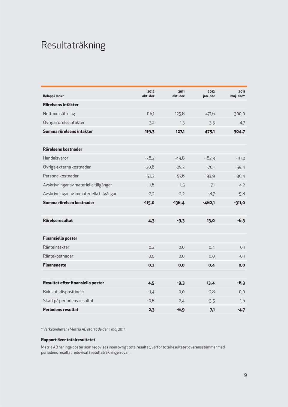 materiella tillgångar -1,8-1,5-7,1-4,2 Avskrivningar av immateriella tillgångar -2,2-2,2-8,7-5,8 Summa rörelsen kostnader -115,0-136,4-462,1-311,0 Rörelseresultat 4,3-9,3 13,0-6,3 Finansiella poster