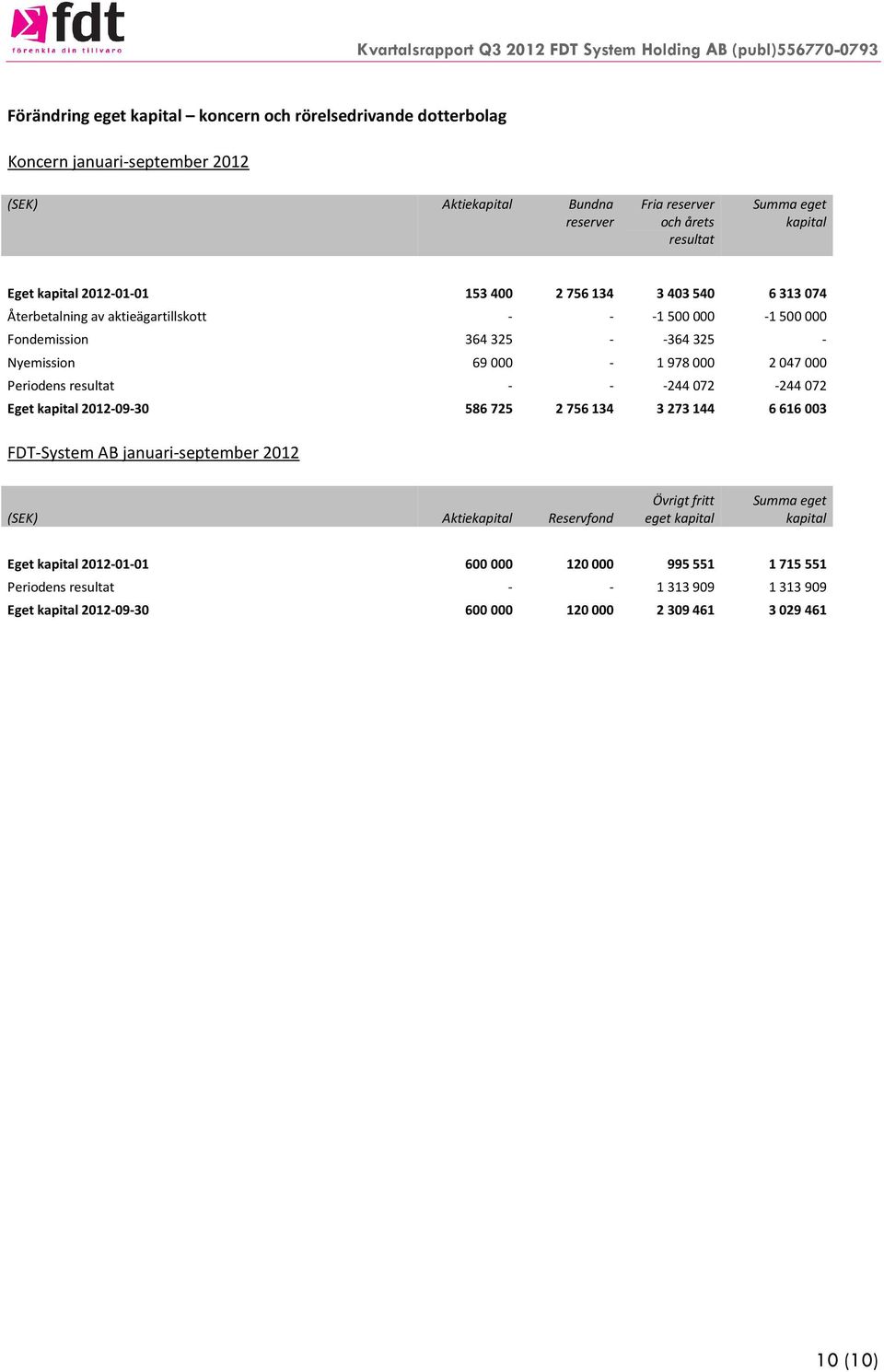 Periodens resultat - - -244072-244072 Eget kapital 2012-09-30 586725 2756134 3273144 6616003 FDT-System AB januari-september 2012 (SEK) Aktiekapital Reservfond Övrigt fritt eget