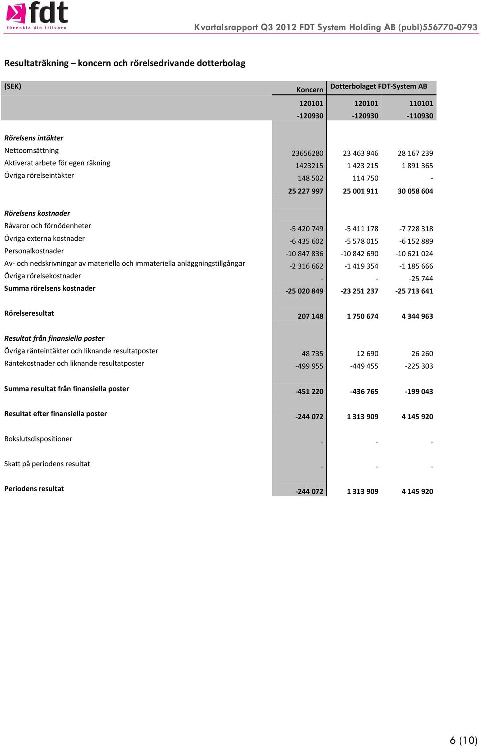 -7728318 Övriga externa kostnader -6435602-5578015 -6152889 Personalkostnader -10847836-10842690 -10621024 Av- och nedskrivningar av materiella och immateriella anläggningstillgångar -2316662-1419354