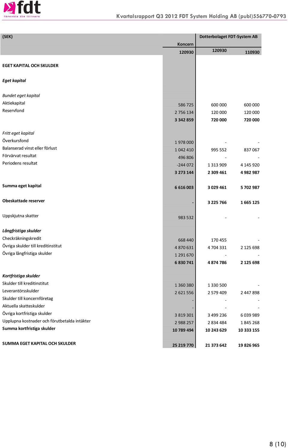 4982987 Summa eget kapital 6 616 003 3 029 461 5 702 987 Obeskattade reserver - 3 225 766 1 665 125 Uppskjutna skatter 983 532 - - Långfristiga skulder Checkräkningskredit 668440 170455 - Övriga