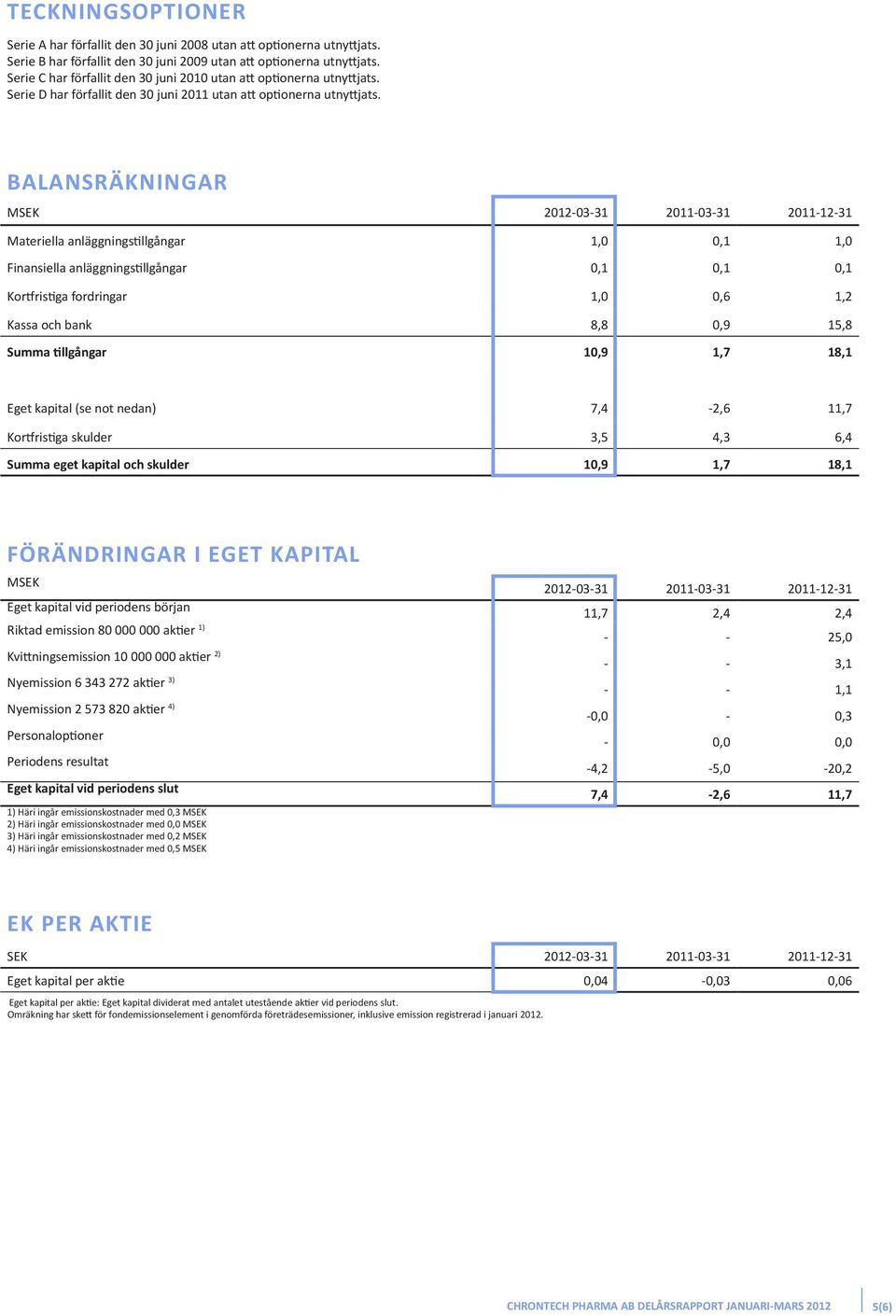 BALANSRÄKNINGAR MSEK 2012-03-31 2011-03-31 2011-12-31 Materiella anläggningstillgångar 1,0 0,1 1,0 Finansiella anläggningstillgångar 0,1 0,1 0,1 Kortfristiga fordringar 1,0 0,6 1,2 Kassa och bank 8,8