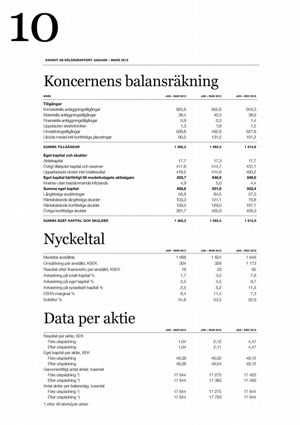 592,4 1 613,9 Eget kapital och skulder Aktiekapital 17,7 17,3 17,7 Övrigt tillskjutet kapital och reserver 417,8 414,7 431,1 Upparbetade vinster inkl totalresultat 418,2 414,9 400,2 Eget kapital