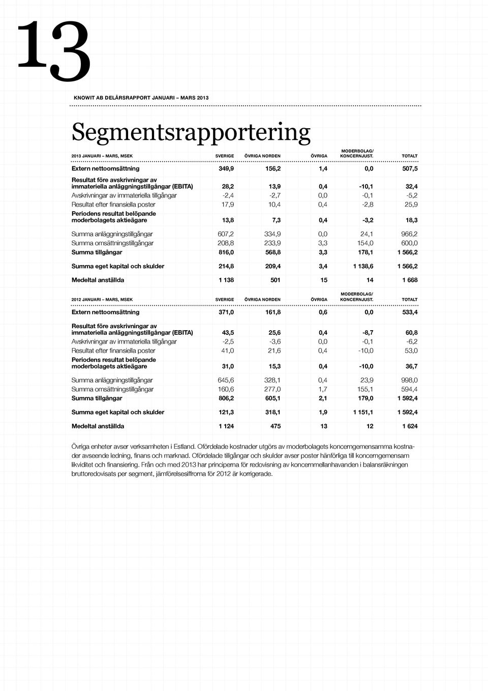 -2,4-2,7 0,0-0,1-5,2 Resultat efter finansiella poster 17,9 10,4 0,4-2,8 25,9 Periodens resultat belöpande moderbolagets aktieägare 13,8 7,3 0,4-3,2 18,3 Summa anläggningstillgångar 607,2 334,9 0,0