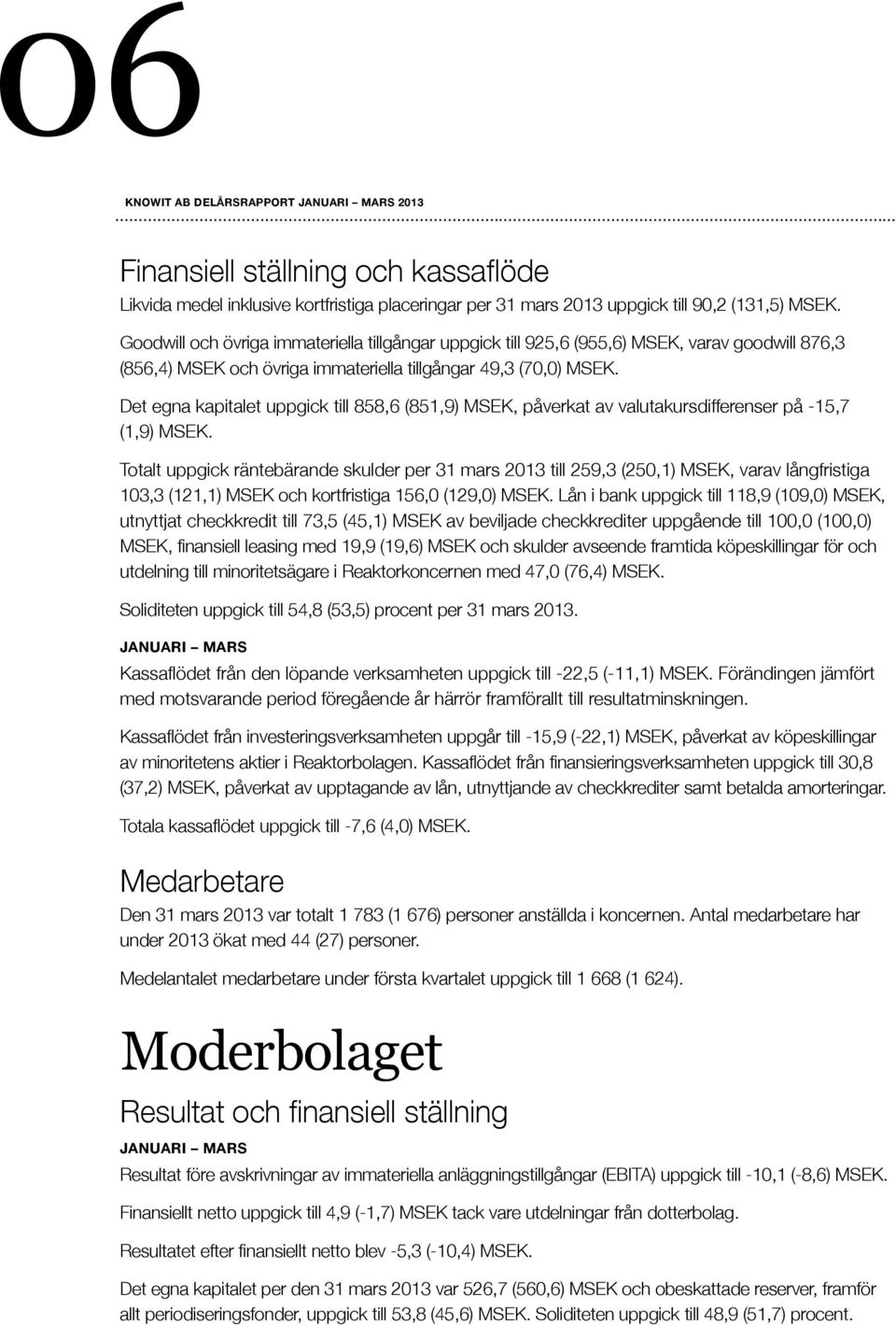 Det egna kapitalet uppgick till 858,6 (851,9) MSEK, påverkat av valutakursdifferenser på -15,7 (1,9) MSEK.