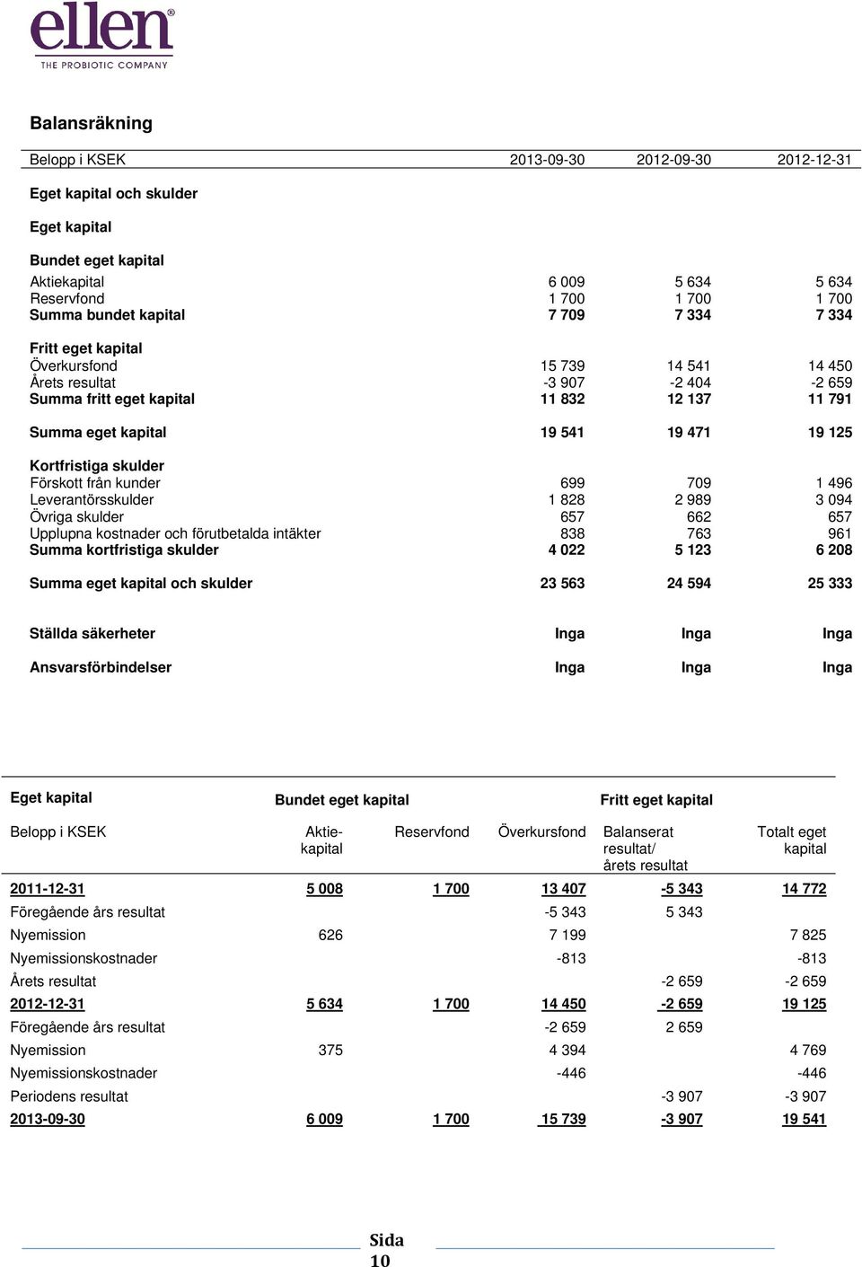 Kortfristiga skulder Förskott från kunder 699 709 1 496 Leverantörsskulder 1 828 2 989 3 094 Övriga skulder 657 662 657 Upplupna kostnader och förutbetalda intäkter 838 763 961 Summa kortfristiga