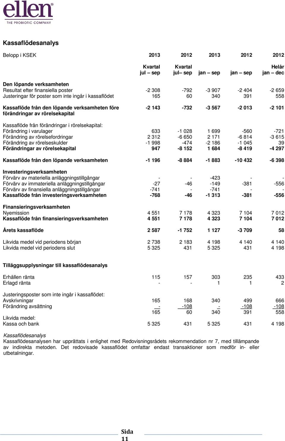 från förändringar i rörelsekapital: Förändring i varulager 633-1 028 1 699-560 -721 Förändring av rörelsefordringar 2 312-6 650 2 171-6 814-3 615 Förändring av rörelseskulder -1 998-474 -2 186-1 045