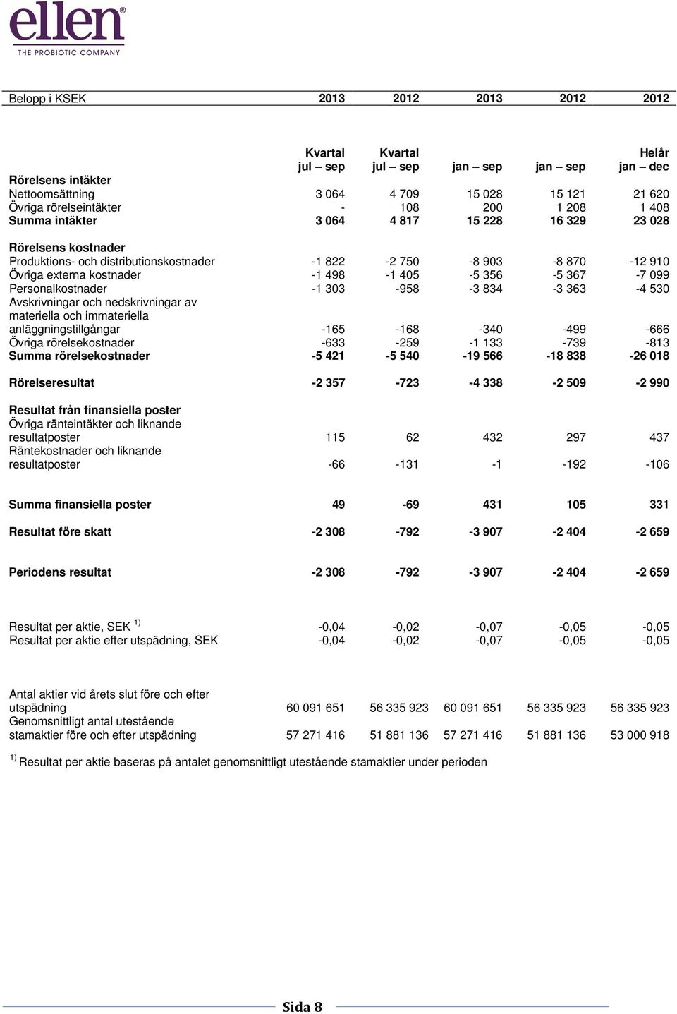 356-5 367-7 099 Personalkostnader -1 303-958 -3 834-3 363-4 530 Avskrivningar och nedskrivningar av materiella och immateriella anläggningstillgångar -165-168 -340-499 -666 Övriga rörelsekostnader