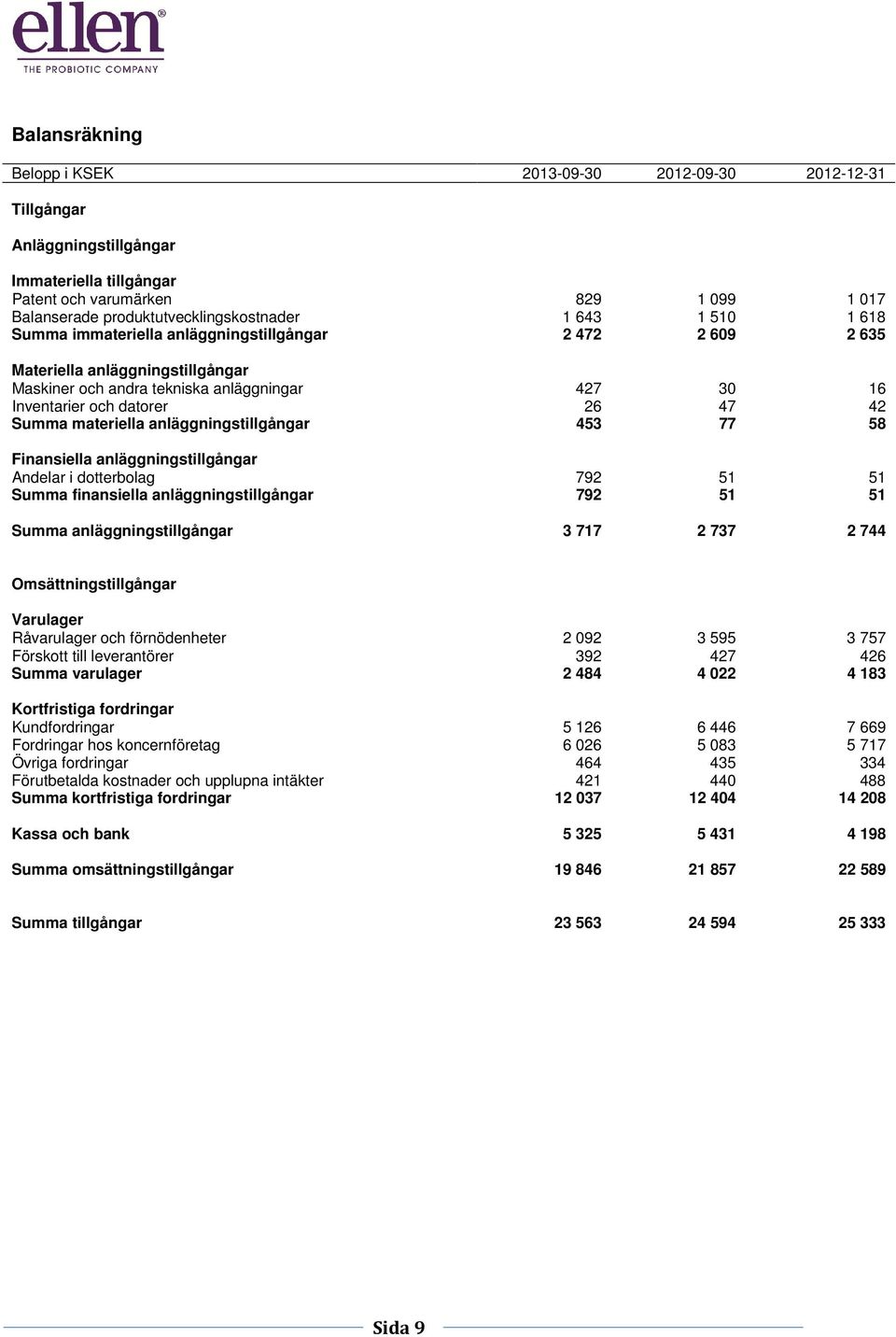 materiella anläggningstillgångar 453 77 58 Finansiella anläggningstillgångar Andelar i dotterbolag 792 51 51 Summa finansiella anläggningstillgångar 792 51 51 Summa anläggningstillgångar 3 717 2 737