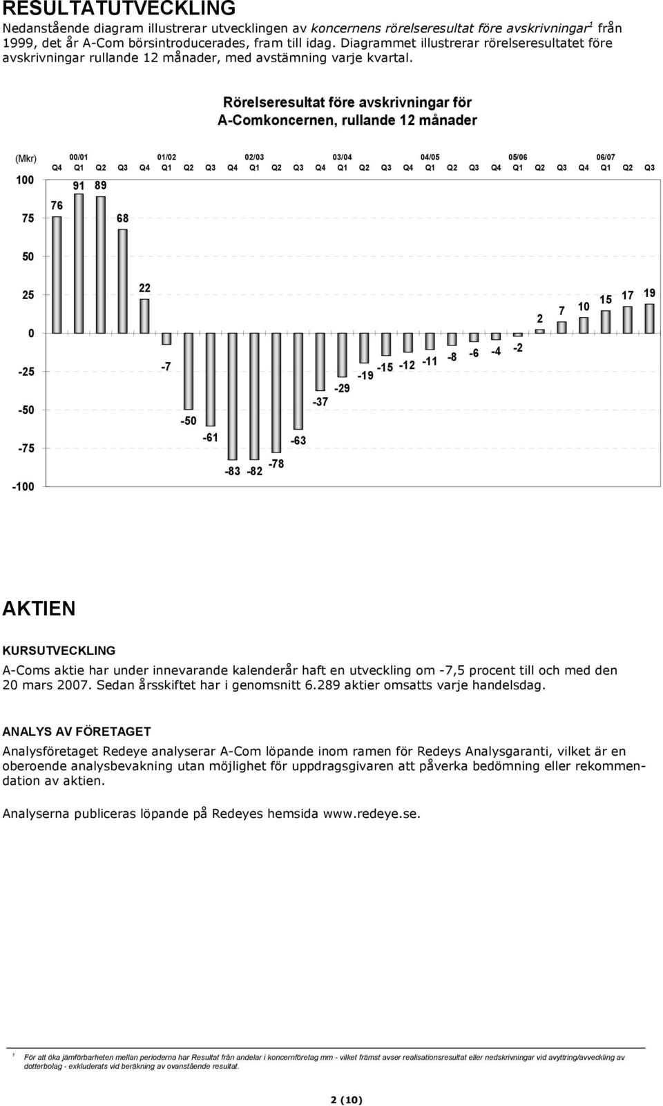 Rörelseresultat före avskrivningar för A-Comkoncernen, rullande 12 månader (Mkr) 100 75 Q4 76 00/01 01/02 02/03 03/04 04/05 05/06 06/07 Q1 Q2 Q3 Q4 Q1 Q2 Q3 Q4 Q1 Q2 Q3 Q4 Q1 Q2 Q3 Q4 Q1 Q2 Q3 Q4 Q1