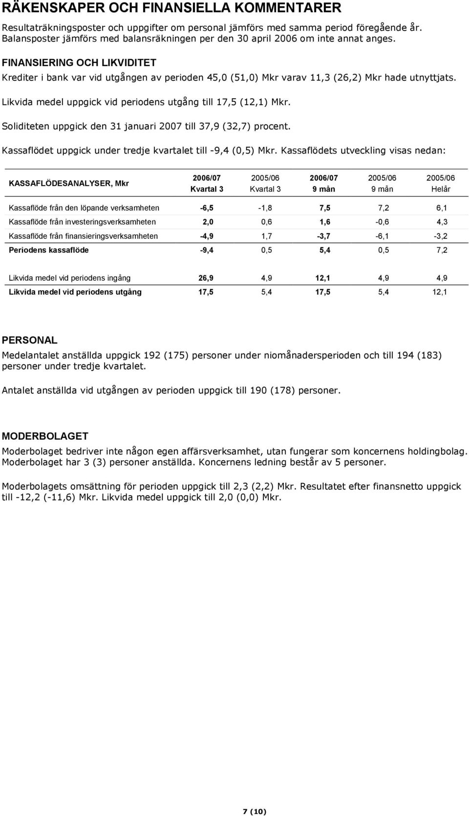 FINANSIERING OCH LIKVIDITET Krediter i bank var vid utgången av perioden 45,0 (51,0) Mkr varav 11,3 (26,2) Mkr hade utnyttjats. Likvida medel uppgick vid periodens utgång till 17,5 (12,1) Mkr.