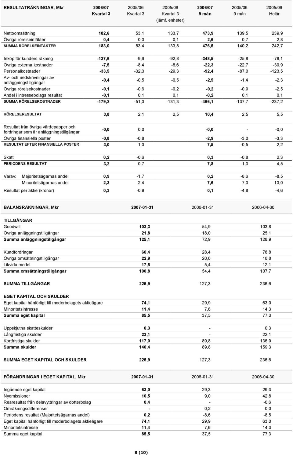 räkning -137,6-9,6-92,8-348,5-25,8-78,1 Övriga externa kostnader -7,5-8,4-8,6-22,3-22,7-30,9 Personalkostnader -33,5-32,3-29,3-92,4-87,0-123,5 Av- och nedskrivningar av anläggningstillgångar