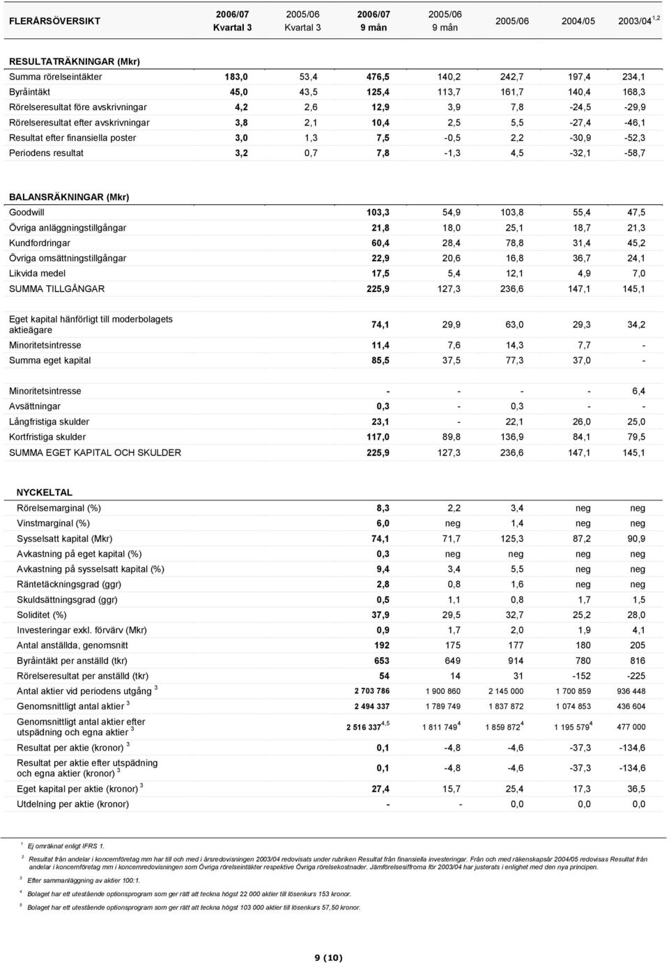 Periodens resultat 3,2 0,7 7,8-1,3 4,5-32,1-58,7 BALANSRÄKNINGAR (Mkr) Goodwill 103,3 54,9 103,8 55,4 47,5 Övriga anläggningstillgångar 21,8 18,0 25,1 18,7 21,3 Kundfordringar 60,4 28,4 78,8 31,4