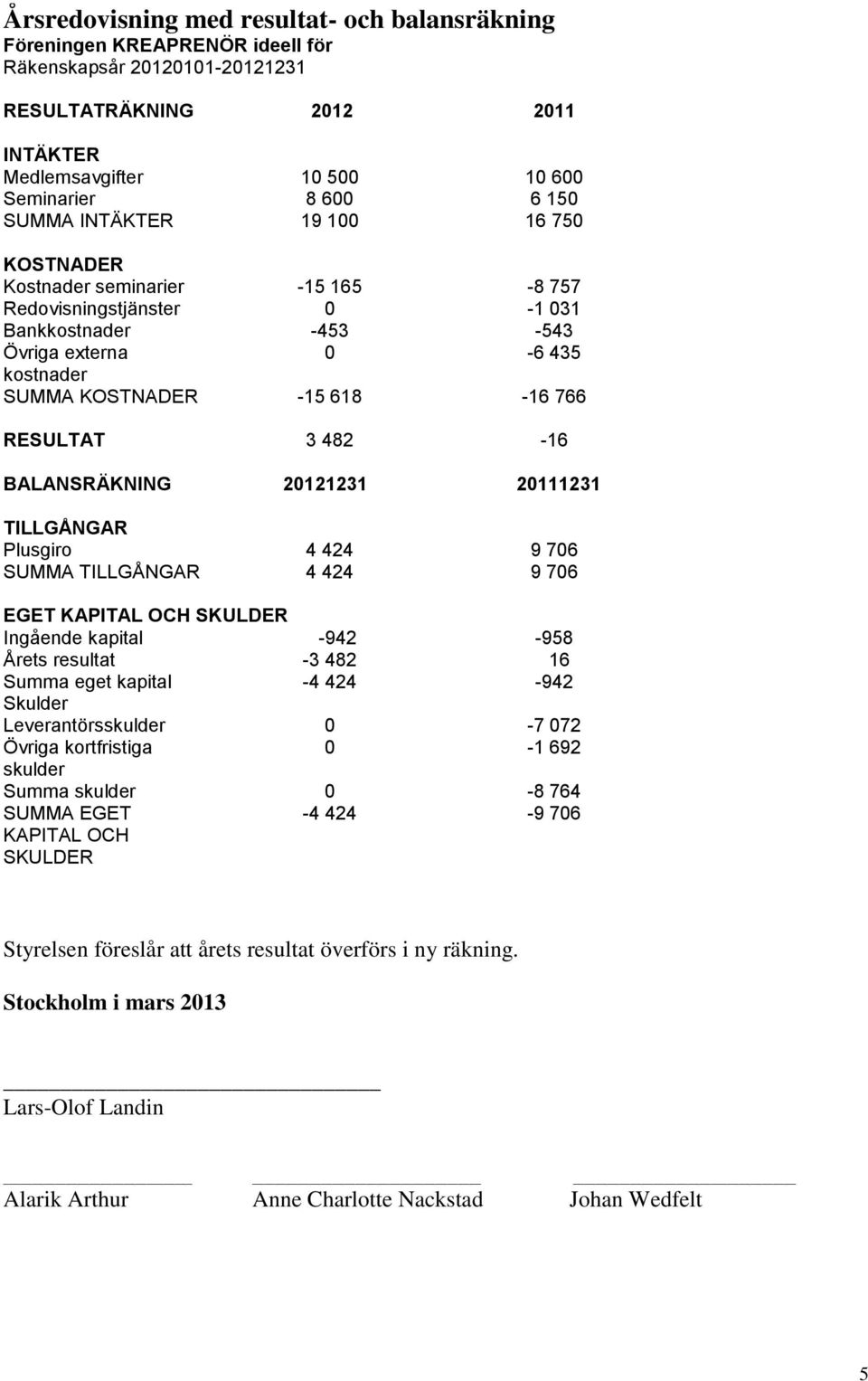 3 482-16 BALANSRÄKNING 20121231 20111231 TILLGÅNGAR Plusgiro 4 424 9 706 SUMMA TILLGÅNGAR 4 424 9 706 EGET KAPITAL OCH SKULDER Ingående kapital -942-958 Årets resultat -3 482 16 Summa eget kapital -4