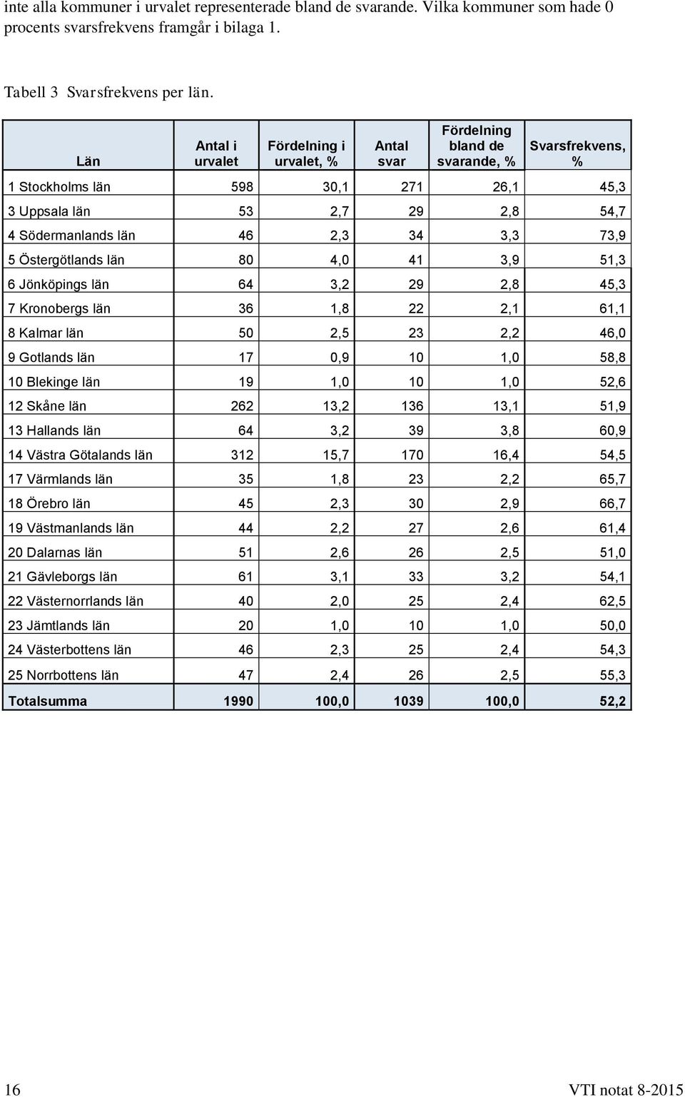 2,3 34 3,3 73,9 5 Östergötlands län 80 4,0 41 3,9 51,3 6 Jönköpings län 64 3,2 29 2,8 45,3 7 Kronobergs län 36 1,8 22 2,1 61,1 8 Kalmar län 50 2,5 23 2,2 46,0 9 Gotlands län 17 0,9 10 1,0 58,8 10