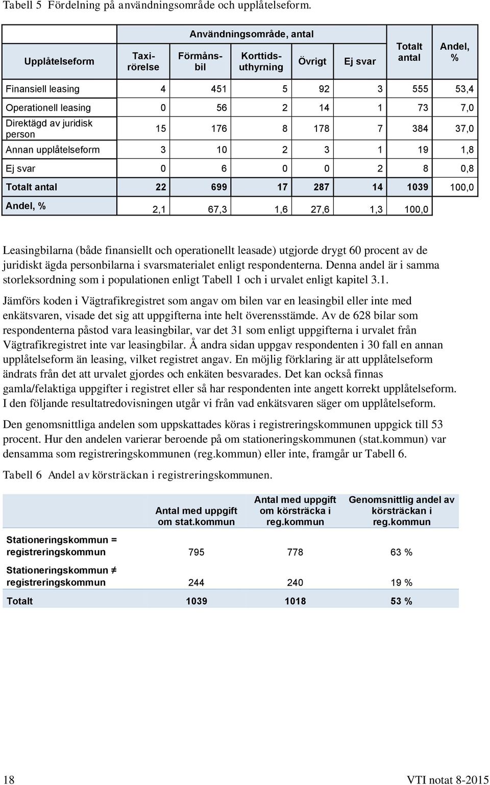 Direktägd av juridisk person 15 176 8 178 7 384 37,0 Annan upplåtelseform 3 10 2 3 1 19 1,8 Ej svar 0 6 0 0 2 8 0,8 Totalt antal 22 699 17 287 14 1039 100,0 Andel, % 2,1 67,3 1,6 27,6 1,3 100,0