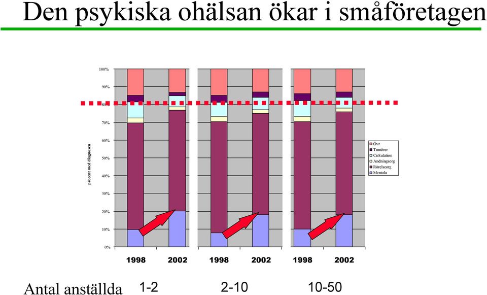 Cirkulation Andningsorg Rörelseorg Mentala 30% 20% 10%