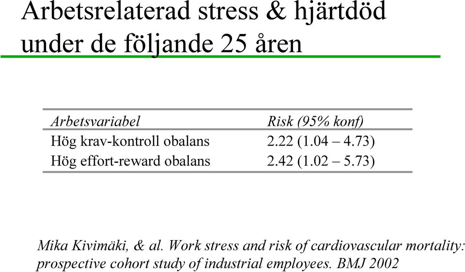 73) Hög effort-reward obalans 2.42 (1.02 5.73) Mika Kivimäki, & al.
