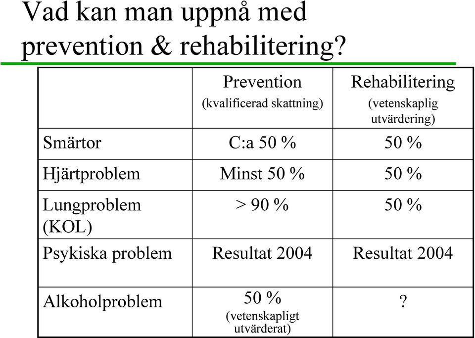 (kvalificerad skattning) C:a 50 % Minst 50 % > 90 % Resultat 2004