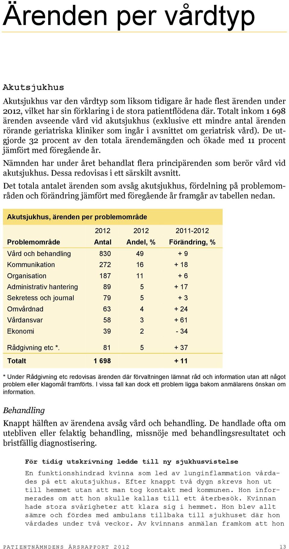 De utgjorde 32 procent av den totala ärendemängden och ökade med 11 procent jämfört med föregående år. Nämnden har under året behandlat flera principärenden som berör vård vid akutsjukhus.