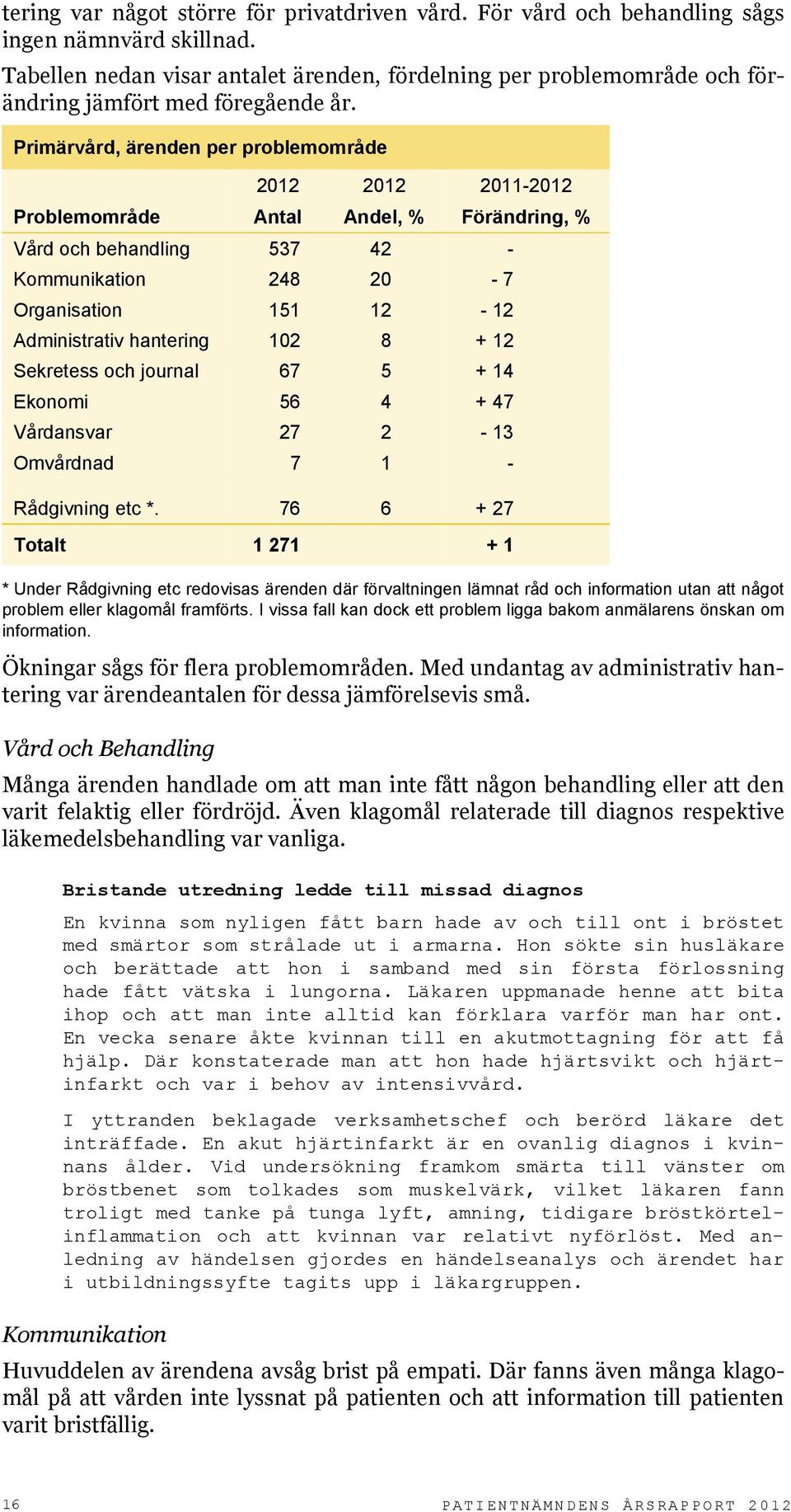 Primärvård, ärenden per problemområde 2012 2012 2011-2012 Problemområde Antal Andel, % Förändring, % Vård och behandling 537 42 - Kommunikation 248 20-7 Organisation 151 12-12 Administrativ hantering