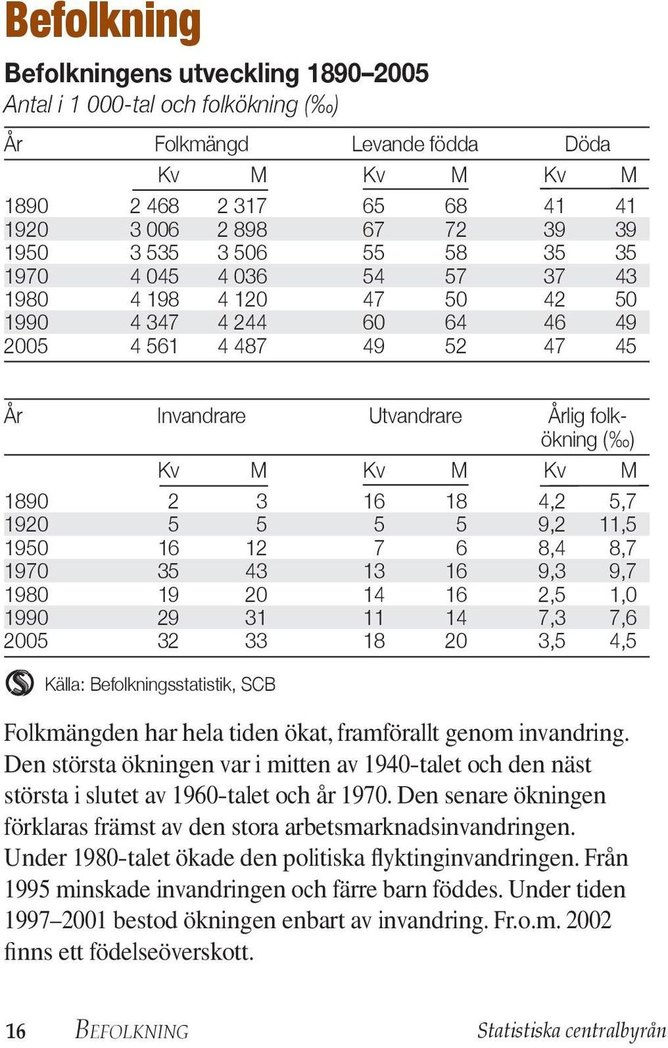 2 3 16 18 4,2 5,7 1920 5 5 5 5 9,2 11,5 1950 16 12 7 6 8,4 8,7 1970 35 43 13 16 9,3 9,7 1980 19 20 14 16 2,5 1,0 1990 29 31 11 14 7,3 7,6 2005 32 33 18 20 3,5 4,5 Källa: Befolkningsstatistik, SCB