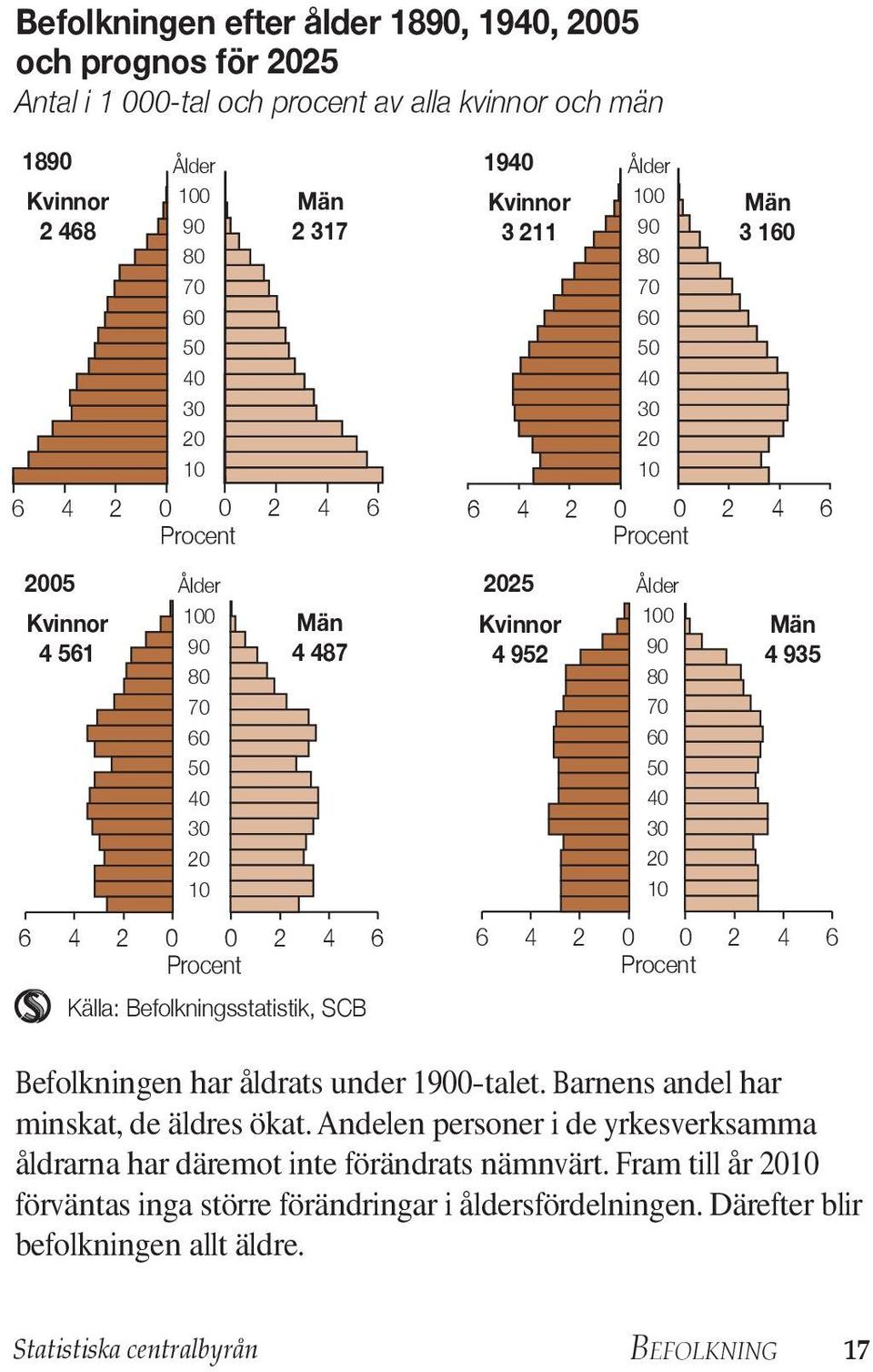 90 80 70 60 50 40 30 20 10 0 0 2 4 6 Procent 100 90 80 70 60 50 40 30 20 10 0 2 4 6 Procent 0 Män 3 160 Män 4 935 Befolkningen har åldrats under 1900-talet. Barnens andel har minskat, de äldres ökat.