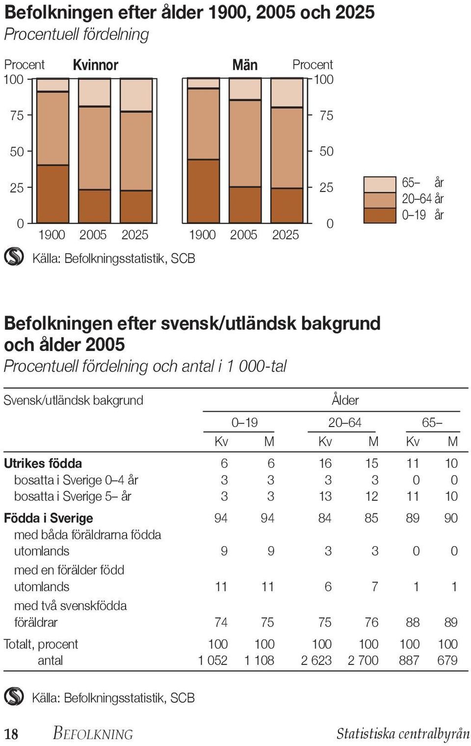 födda 6 6 16 15 11 10 bosatta i Sverige 0 4 år 3 3 3 3 0 0 bosatta i Sverige 5 år 3 3 13 12 11 10 Födda i Sverige 94 94 84 85 89 90 med båda föräldrarna födda utomlands 9 9 3 3 0 0 med en förälder