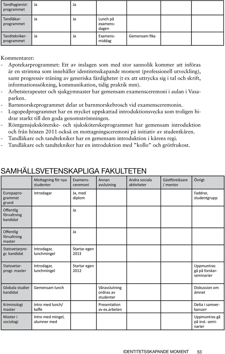 informationssökning, kommunikation, tidig praktik mm). - Arbetsterapeuter och sjukgymnaster har gemensam examensceremoni i aulan i Vasaparken.