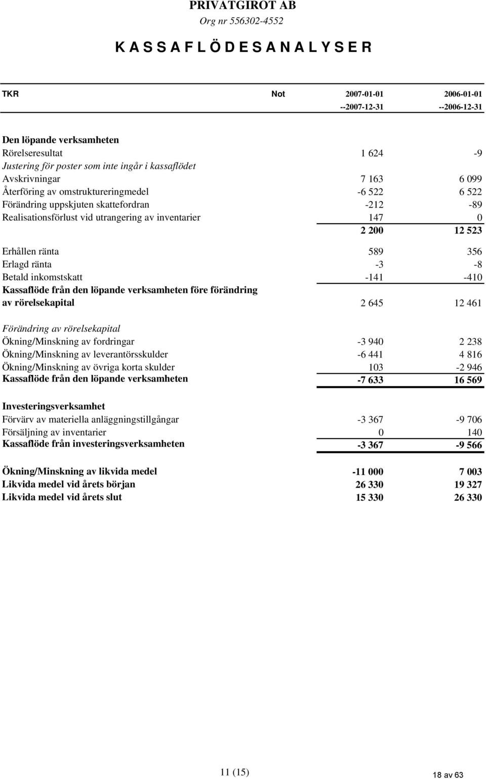 ränta 589 356 Erlagd ränta -3-8 Betald inkomstskatt -141-410 Kassaflöde från den löpande verksamheten före förändring av rörelsekapital 2 645 12 461 Förändring av rörelsekapital Ökning/Minskning av