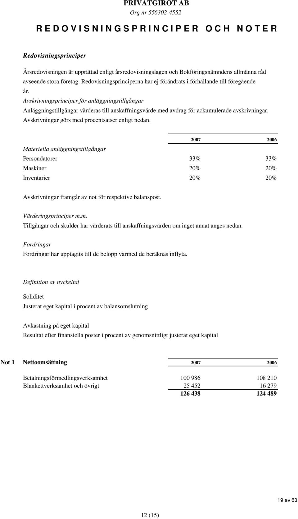 Avskrivningsprinciper för anläggningstillgångar Anläggningstillgångar värderas till anskaffningsvärde med avdrag för ackumulerade avskrivningar. Avskrivningar görs med procentsatser enligt nedan.