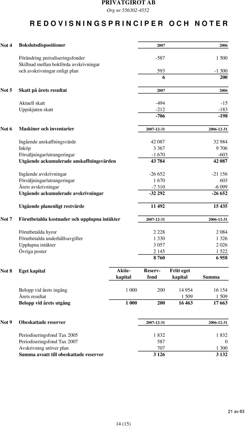 anskaffningsvärde 42 087 32 984 Inköp 3 367 9 706 Försäljningar/utrangeringar -1 670-603 Utgående ackumulerade anskaffningsvärden 43 784 42 087 Ingående avskrivningar -26 652-21 156