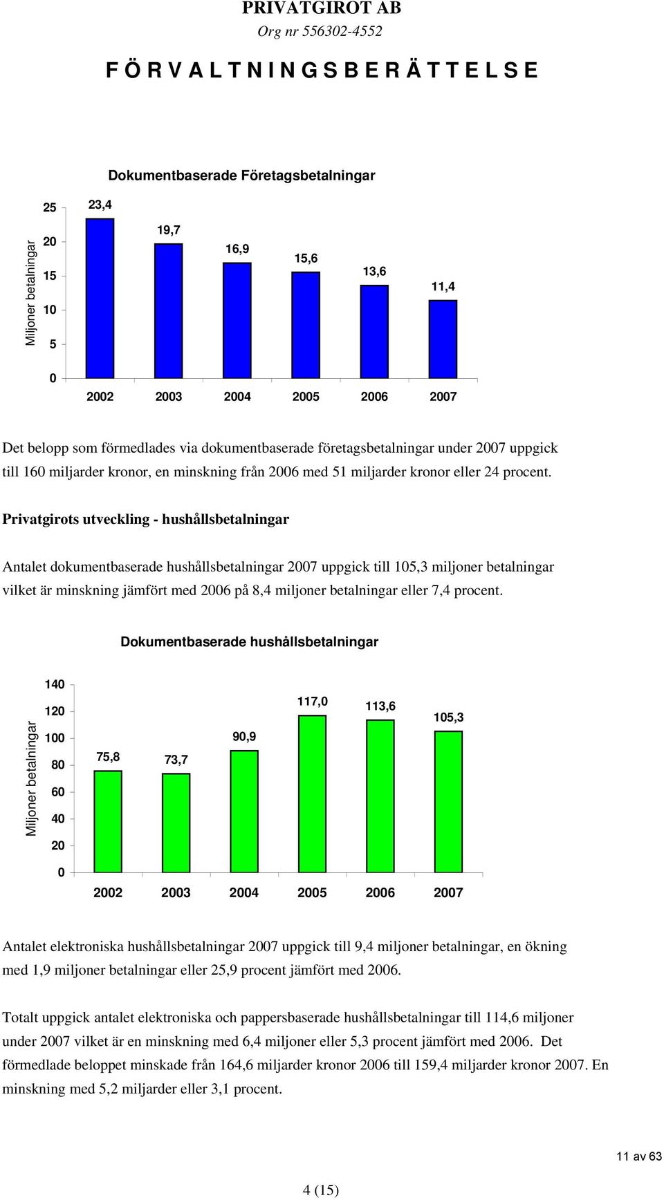 Privatgirots utveckling - hushållsbetalningar Antalet dokumentbaserade hushållsbetalningar 2007 uppgick till 105,3 miljoner betalningar vilket är minskning jämfört med 2006 på 8,4 miljoner