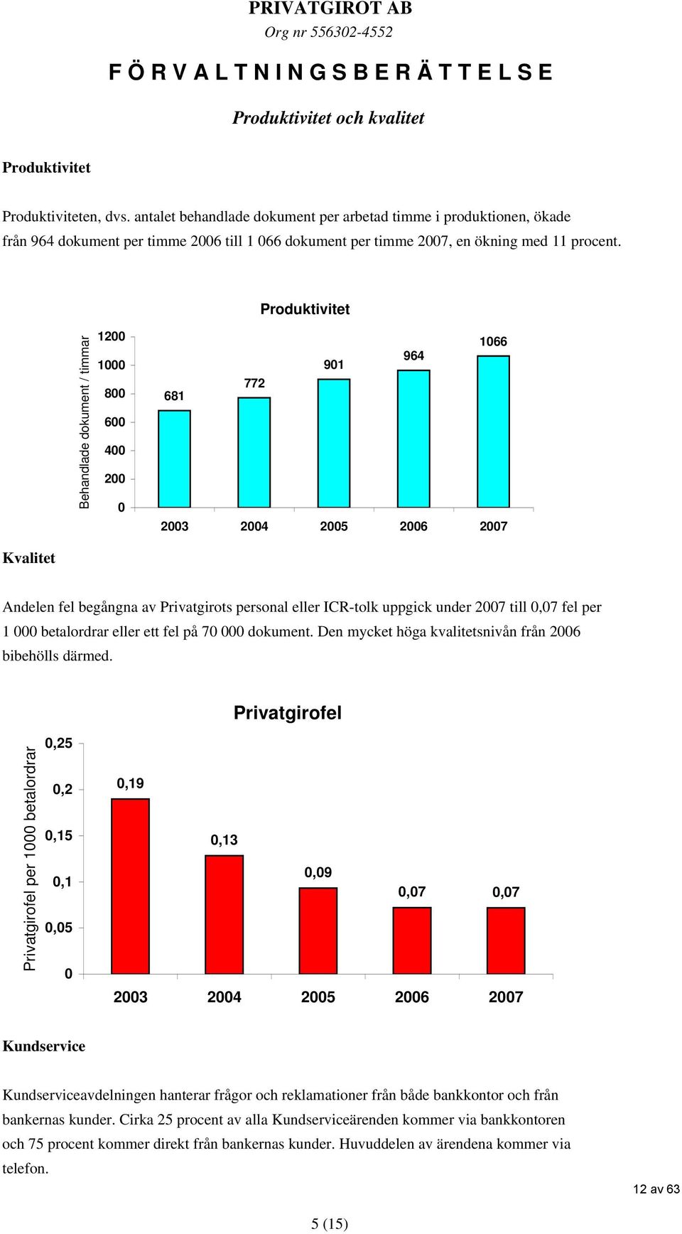 Produktivitet Behandlade dokument / timmar 1200 1000 800 600 400 200 0 1066 901 964 772 681 2003 2004 2005 2006 2007 Kvalitet Andelen fel begångna av Privatgirots personal eller ICR-tolk uppgick