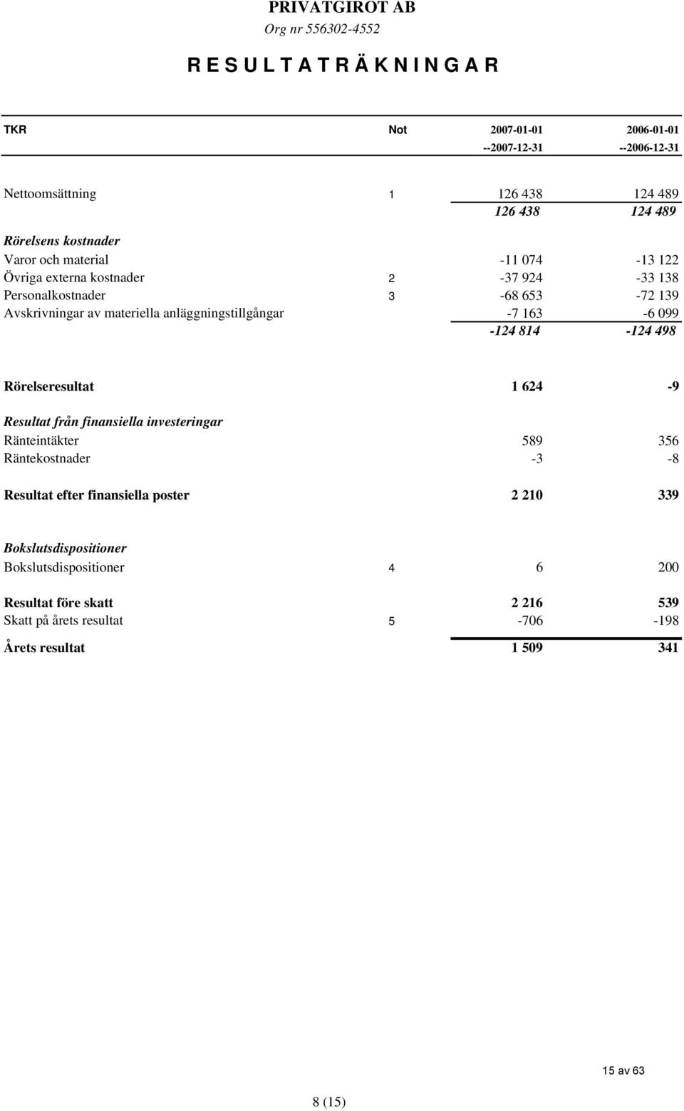 163-6 099-124 814-124 498 Rörelseresultat 1 624-9 Resultat från finansiella investeringar Ränteintäkter 589 356 Räntekostnader -3-8 Resultat efter finansiella