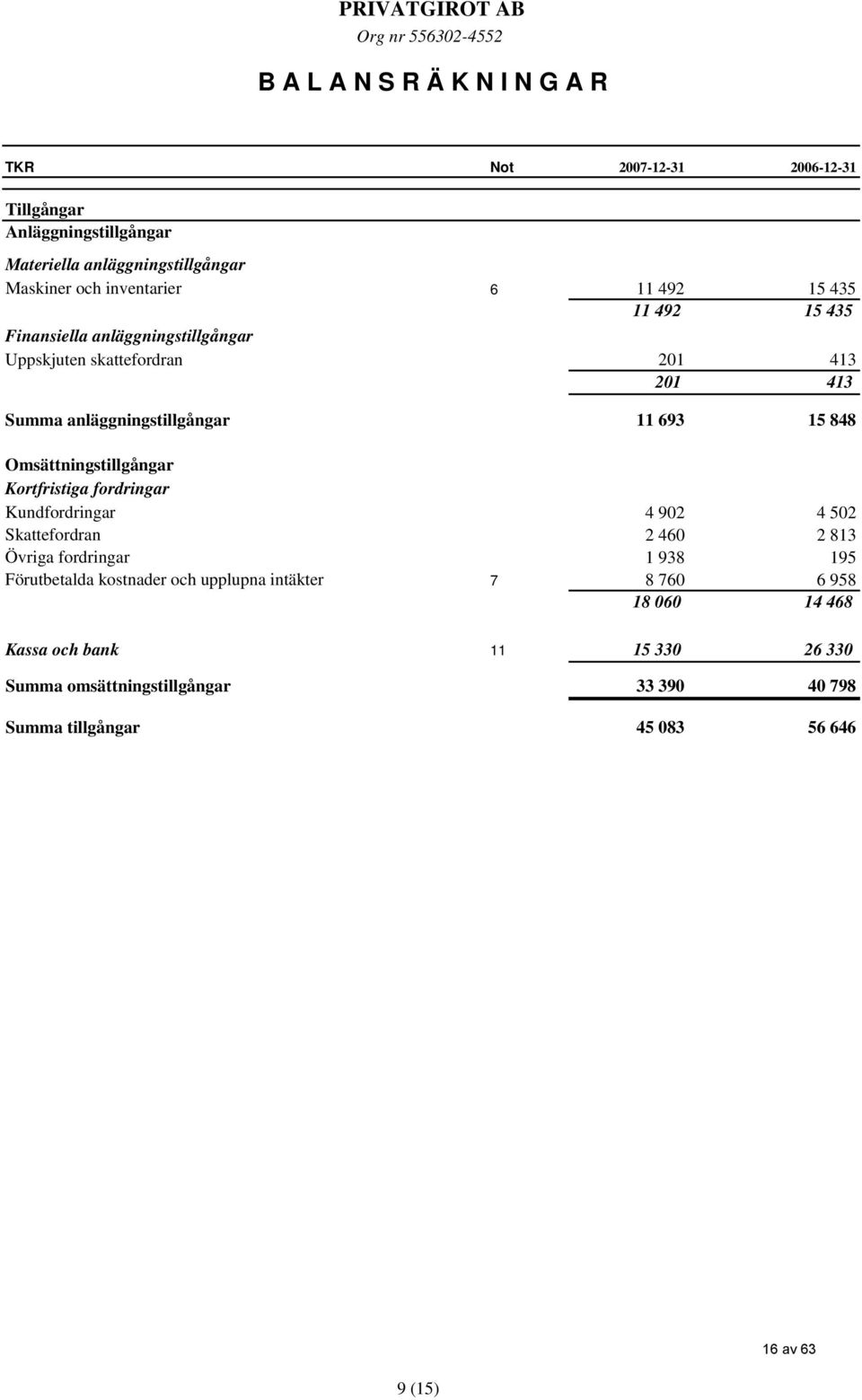 Omsättningstillgångar Kortfristiga fordringar Kundfordringar 4 902 4 502 Skattefordran 2 460 2 813 Övriga fordringar 1 938 195 Förutbetalda kostnader och