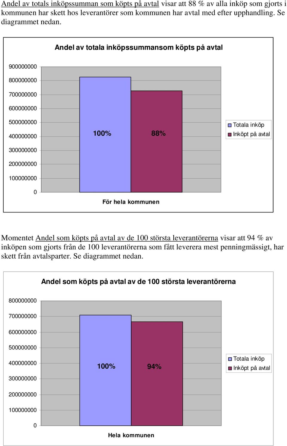 Momentet Andel som köpts på avtal av de 100 största leverantörerna visar att 94 % av inköpen som gjorts från de 100 leverantörerna som fått leverera mest penningmässigt, har skett från avtalsparter.