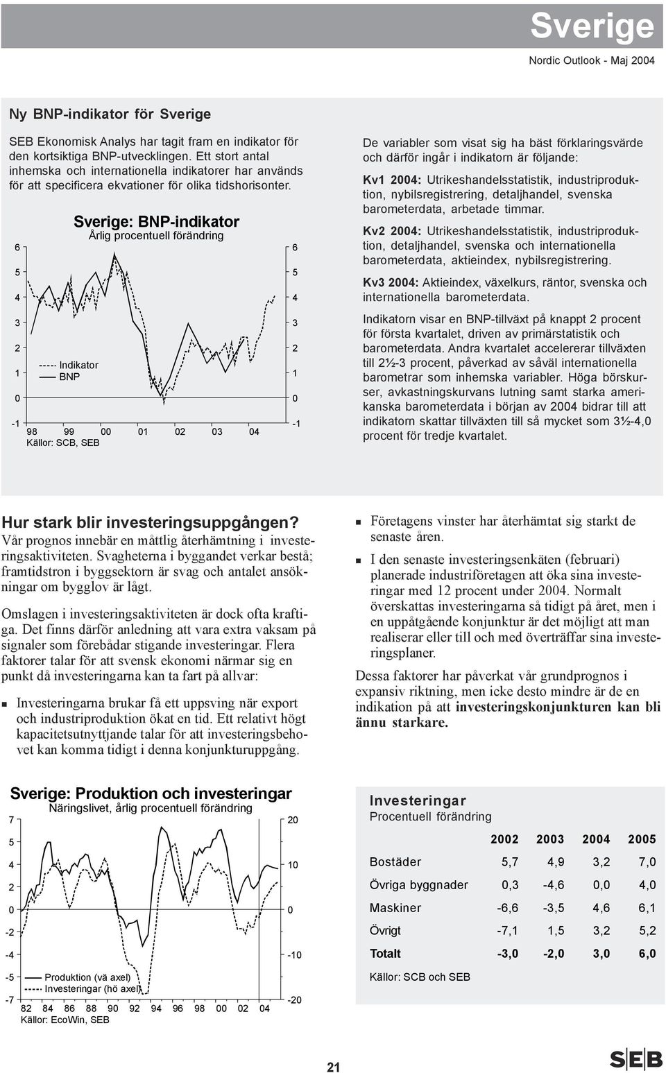 - 98 99 Källor: SCB, SEB Sverige: BNP-indikator Indikator BNP - De variabler som visat sig ha bäst förklaringsvärde och därför ingår i indikatorn är följande: Kv : Utrikeshandelsstatistik,