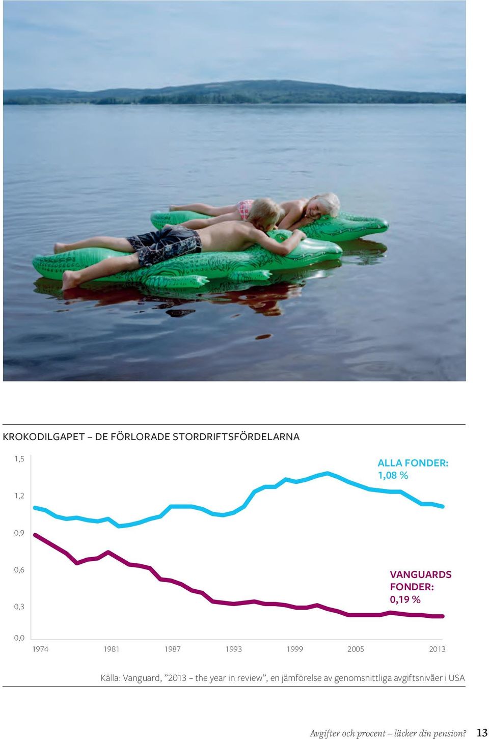 2005 2013 Källa: Vanguard, 2013 the year in review, en jämförelse av