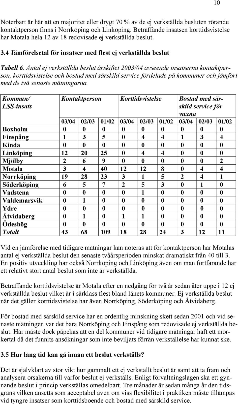 Antal ej verkställda beslut årskiftet 2003/04 avseende insatserna kontaktperson, korttidsvistelse och bostad med särskild service fördelade på kommuner och jämfört med de två senaste mätningarna.