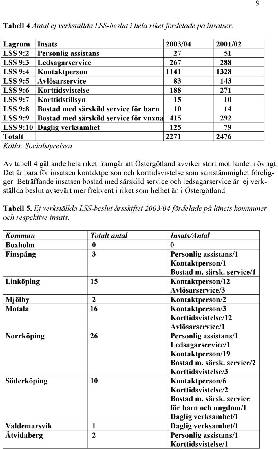 Korttidstillsyn 15 10 LSS 9:8 Bostad med särskild service för barn 10 14 LSS 9:9 Bostad med särskild service för vuxna 415 292 LSS 9:10 Daglig verksamhet 125 79 Totalt 2271 2476 Källa: