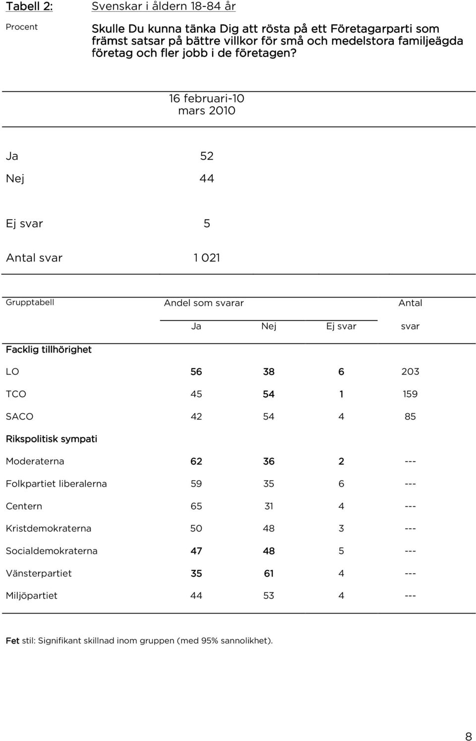 16 februari-10 mars 2010 Ja 52 Nej 44 Ej svar 5 Antal svar 1 021 Grupptabell Andel som svarar Antal Ja Nej Ej svar svar Facklig tillhörighet LO 56 38 6 203 TCO 45 54 1