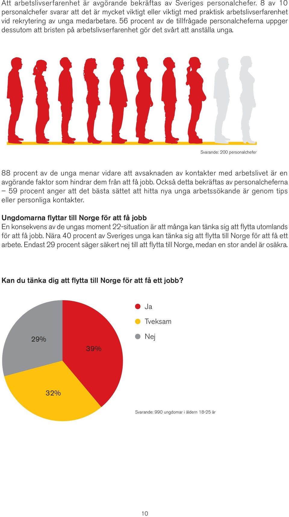 56 procent av de tillfrågade personalcheferna uppger dessutom att bristen på arbetslivserfarenhet gör det svårt att anställa unga.