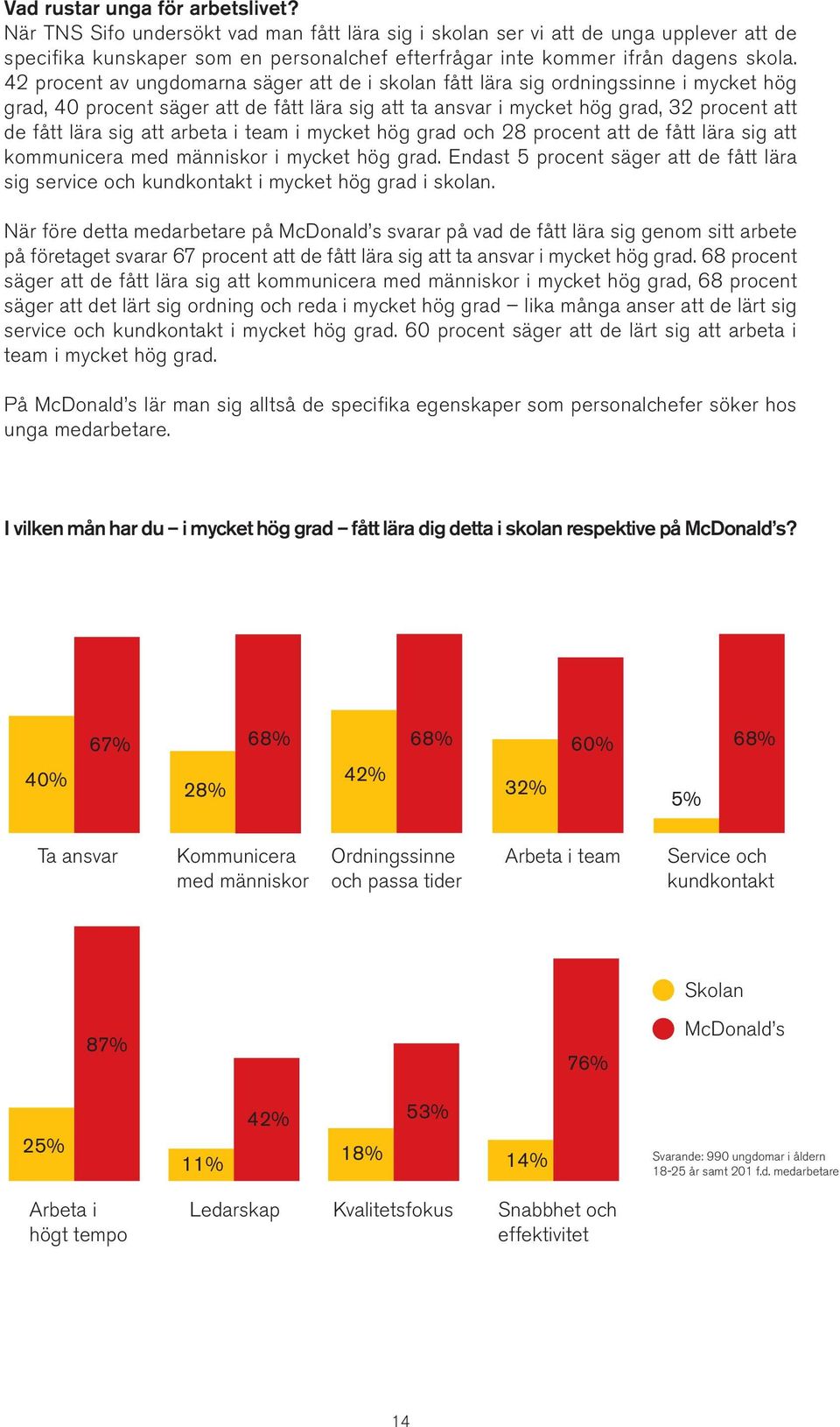 42 procent av ungdomarna säger att de i skolan fått lära sig ordningssinne i mycket hög grad, 40 procent säger att de fått lära sig att ta ansvar i mycket hög grad, 32 procent att de fått lära sig