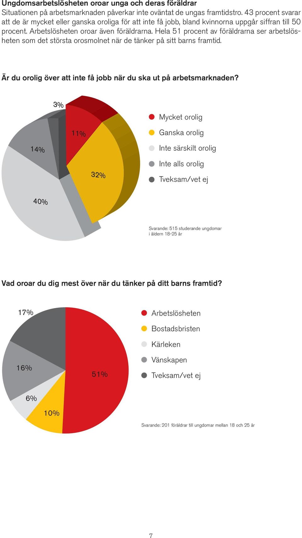 Hela 51 procent av föräldrarna ser arbetslösheten som det största orosmolnet när de tänker på sitt barns framtid. Är du orolig över att inte få jobb när du ska ut på arbetsmarknaden?