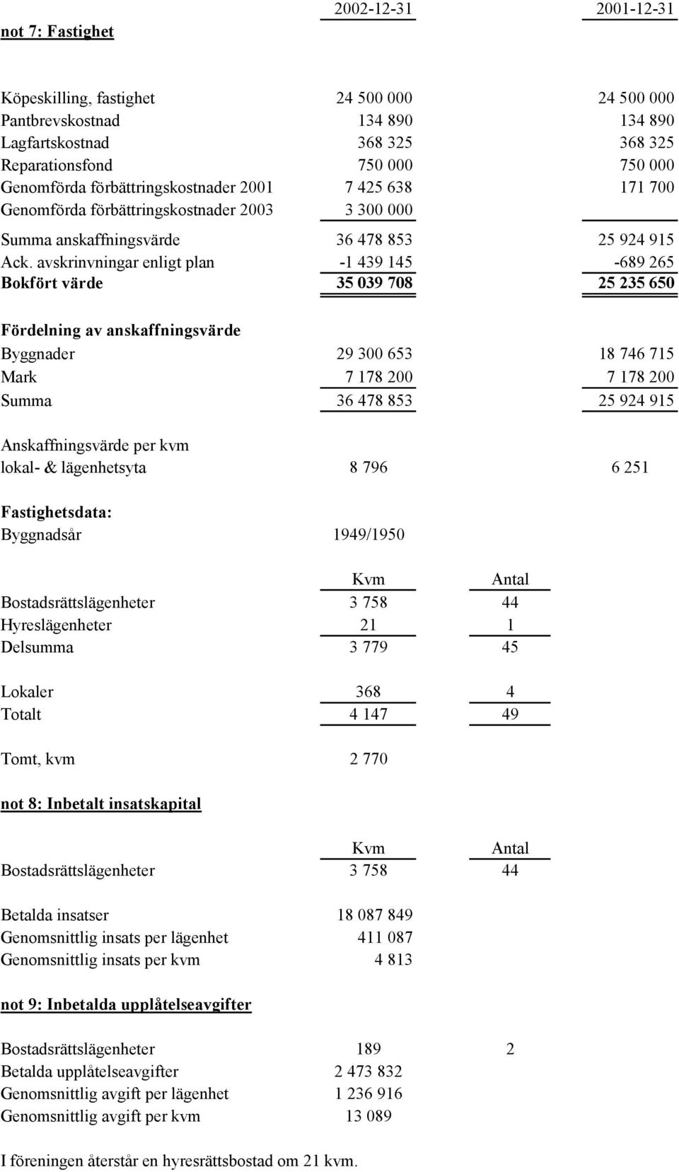 avskrinvningar enligt plan -1 439 145-689 265 Bokfört värde 35 039 708 25 235 650 Fördelning av anskaffningsvärde Byggnader 29 300 653 18 746 715 Mark 7 178 200 7 178 200 Summa 36 478 853 25 924 915