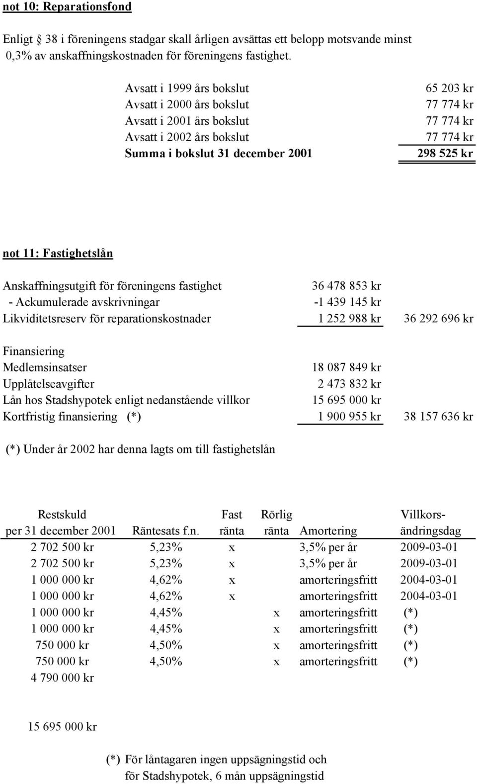 Fastighetslån Anskaffningsutgift för föreningens fastighet 36 478 853 kr - Ackumulerade avskrivningar -1 439 145 kr Likviditetsreserv för reparationskostnader 1 252 988 kr 36 292 696 kr Finansiering