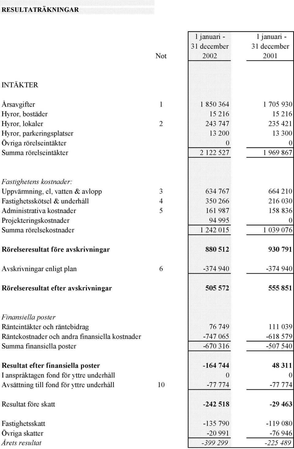 underhåll 4 350 266 216 030 Administrativa kostnader 5 161 987 158 836 Projekteringskostnader 94 995 0 Summa rörelsekostnader 1 242 015 1 039 076 Rörelseresultat före avskrivningar 880 512 930 791